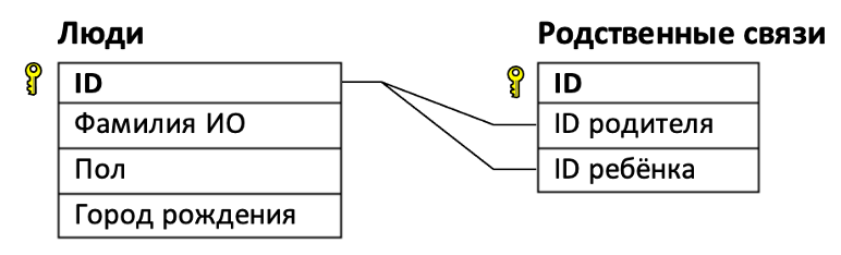 Базы данных родственные отношения