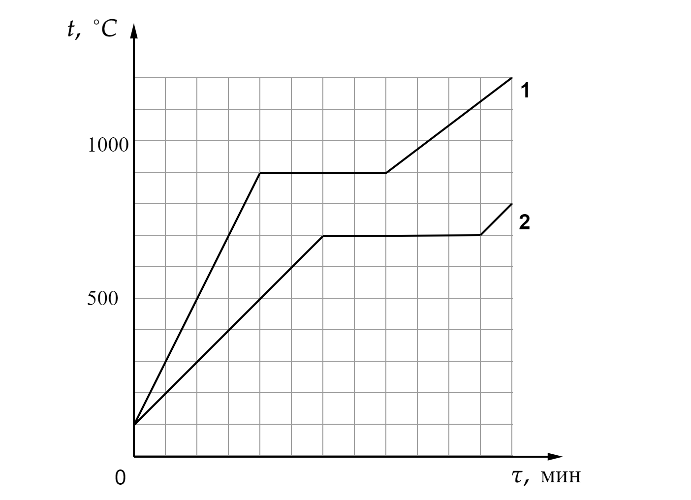 На рисунке представлен график зависимости температуры от времени для процесса нагревания слитка