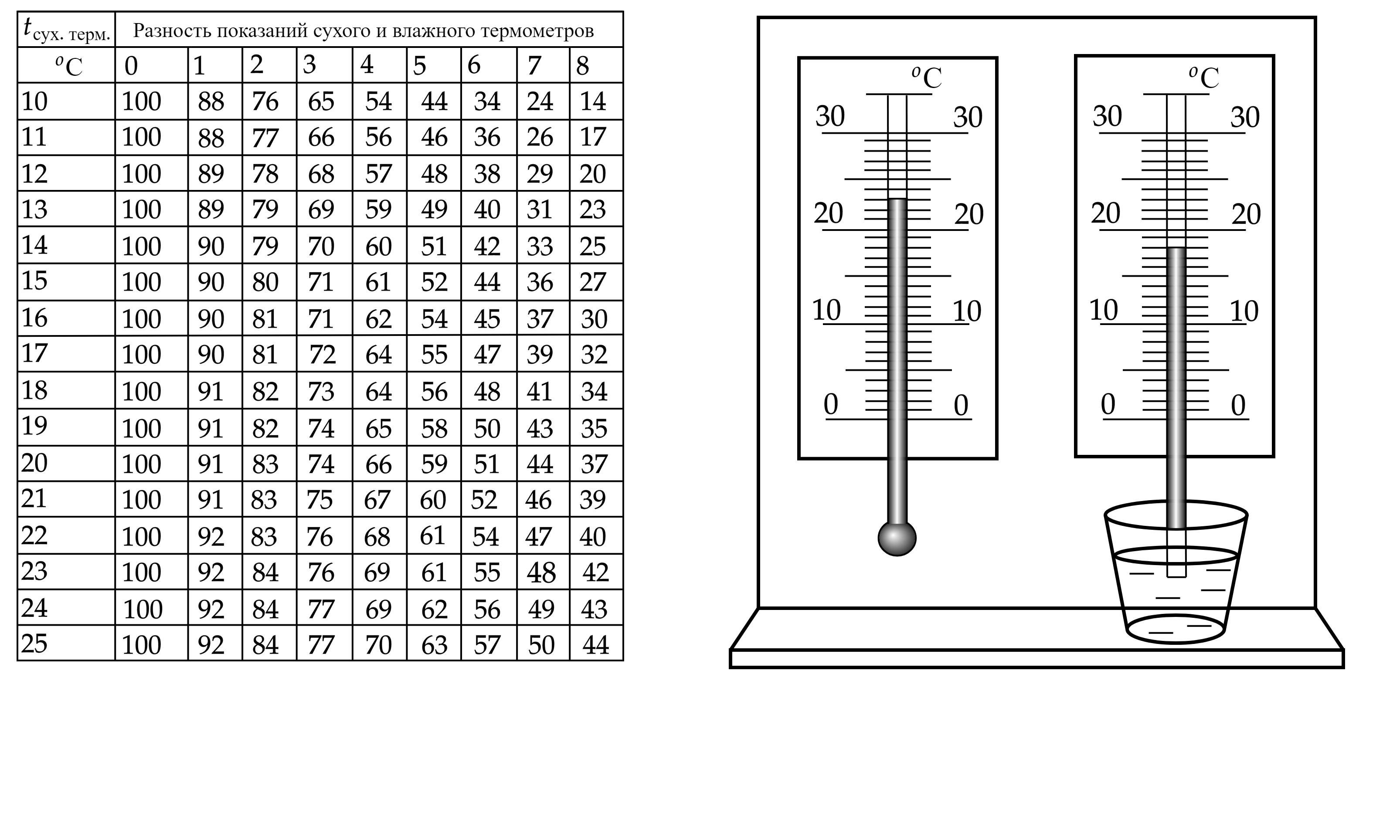 Показания влажного. Измерение относительной влажности воздуха с помощью термометра. Относительная влажность воздуха психрометр. Психрометрический термометр схема. Относительная влажность воздуха таблица.