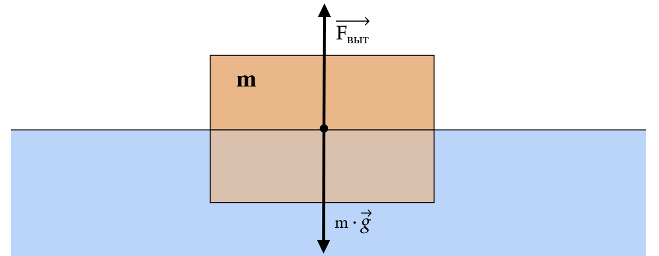 Физика 7 класс уровень воды помещен брусок. На рисунке 64 изображен деревянный брусок плавающий