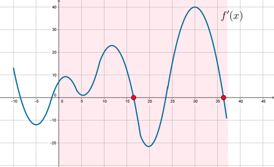 7. Количество точек максимума функции по графику производной (вар. 45)
