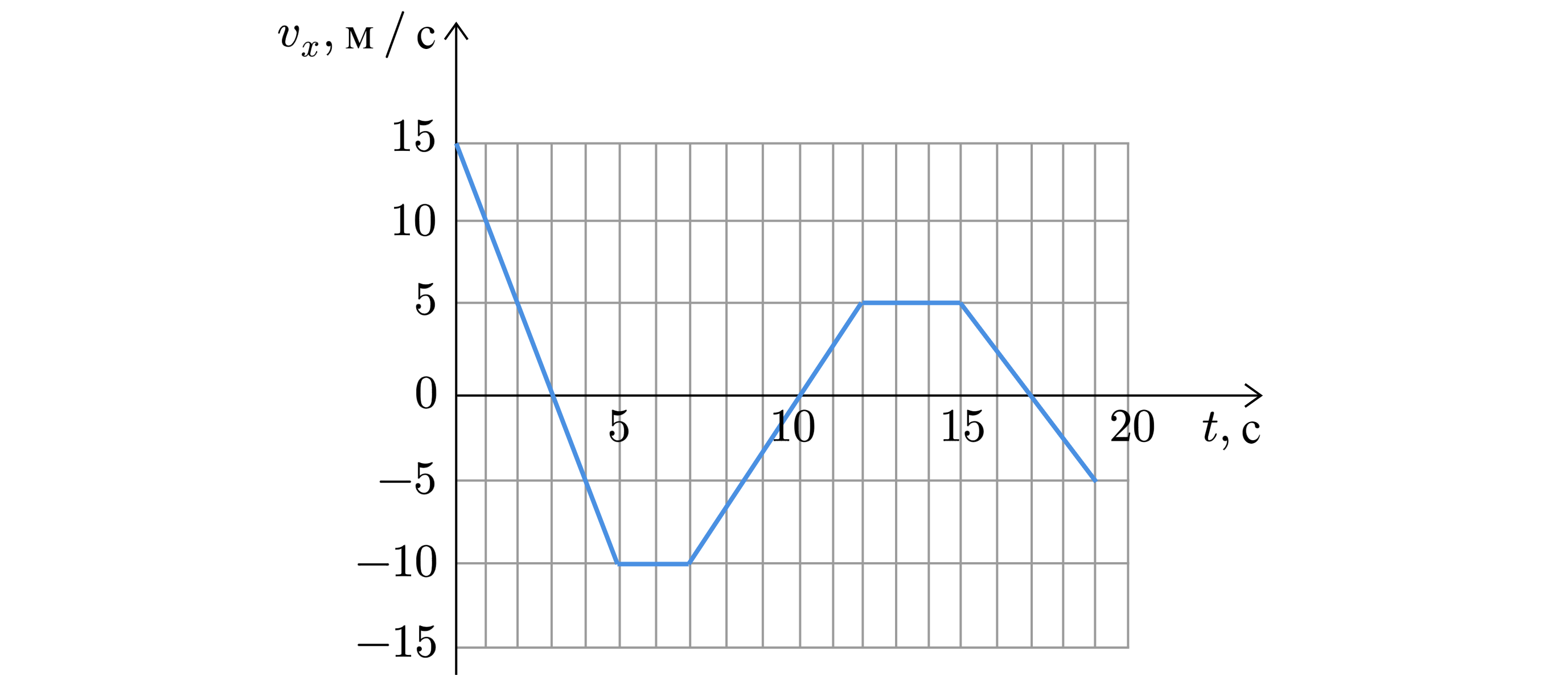 График проекции скорости изображенному на рисунке