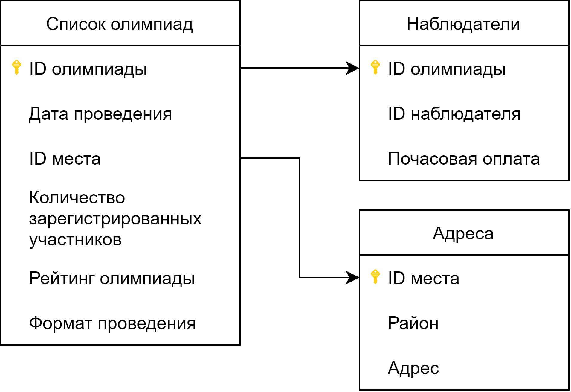 Задача №25088: “Олимпиады” — Каталог задач по ЕГЭ - Информатика — Школково