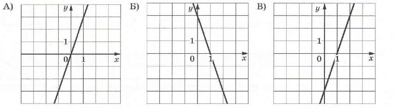 Графики функции y f kx. График линейной функции y KX+B.