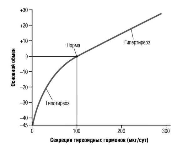 Экспериментатор исследовал процесс роста у домовой мыши